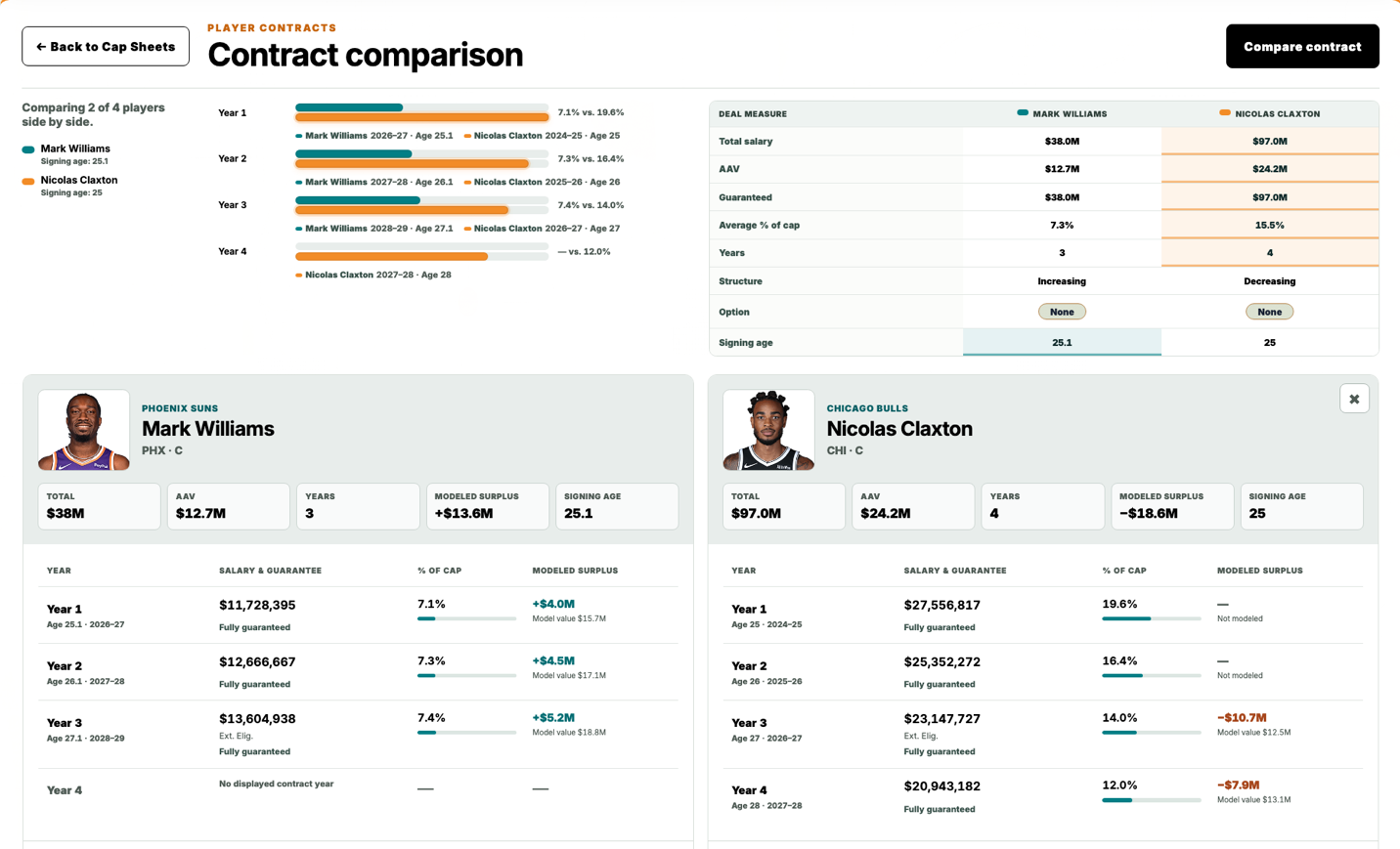 Contract comparison between Mark Williams and Nic Claxton.