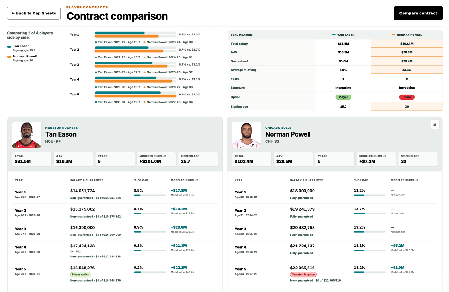 Contract comparison between Tari Eason and Norman Powell.
