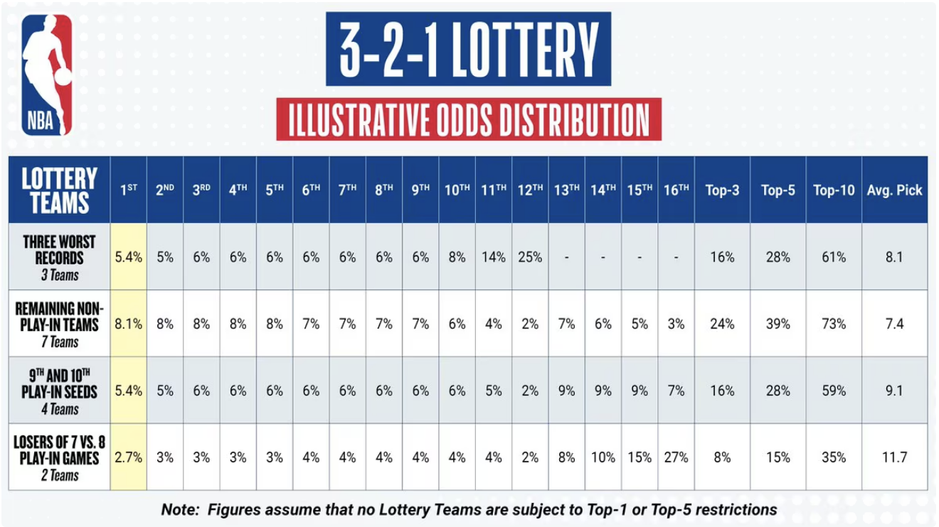 NBA illustrative 3-2-1 lottery table comparing pick odds for the three worst records, remaining non-play-in teams, ninth and 10th play-in seeds, and losers of the seven-versus-eight play-in games.