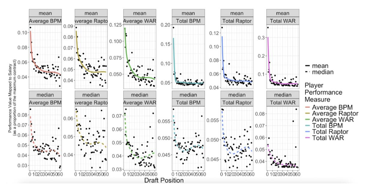 Twelve charts plotting player value against draft position across six performance measures, with most trend lines falling sharply near the top of the draft.